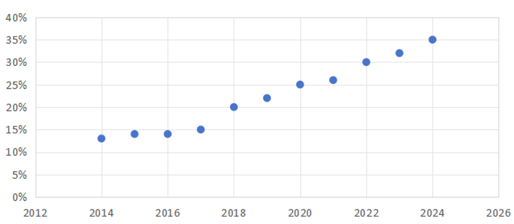 测试设备之争｜国产半导体分选机快速增长至35%，基本实现全面替代